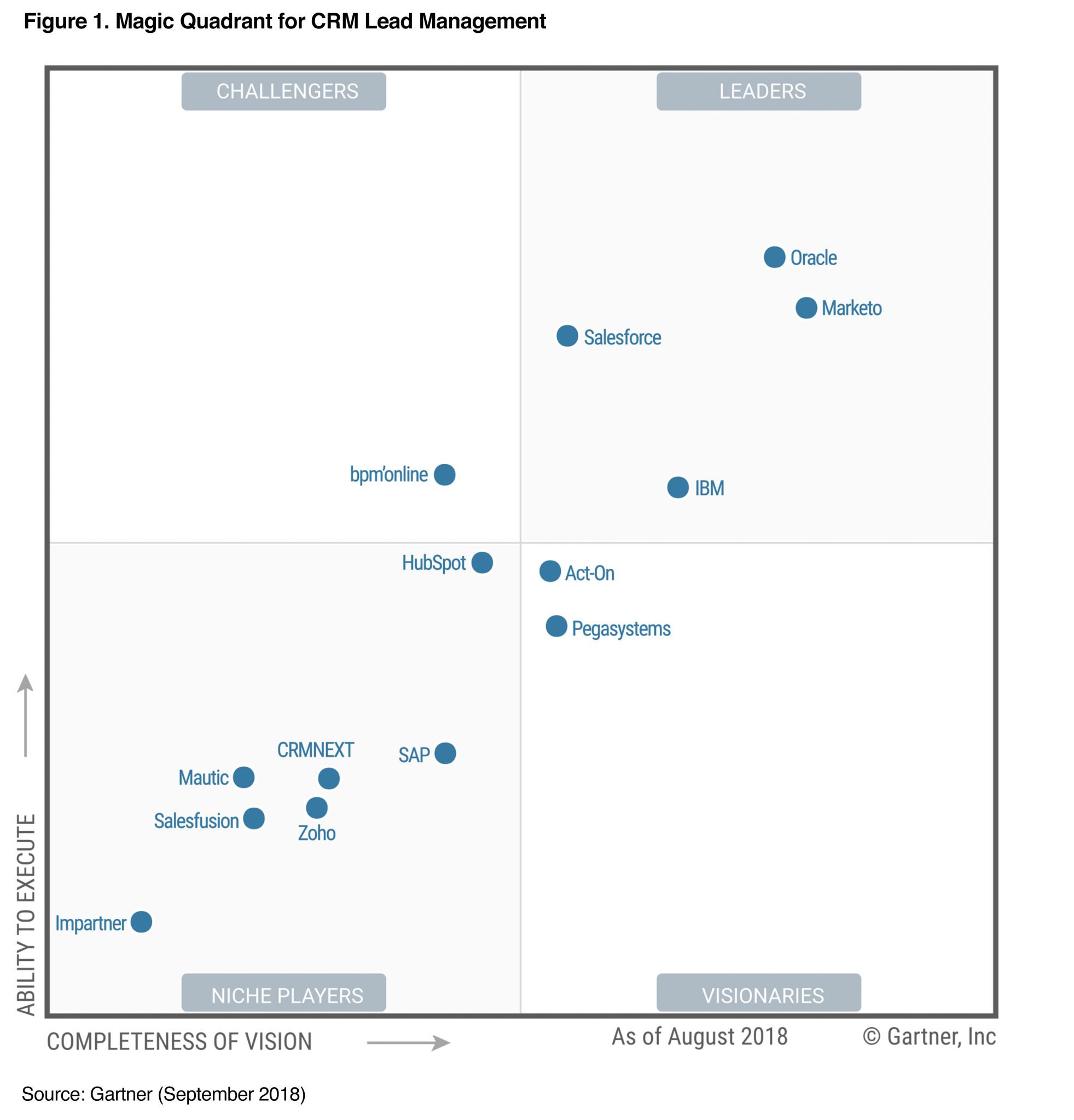 A Marketo é líder no Quadrante Mágico da Gartner e a aunica é parceira