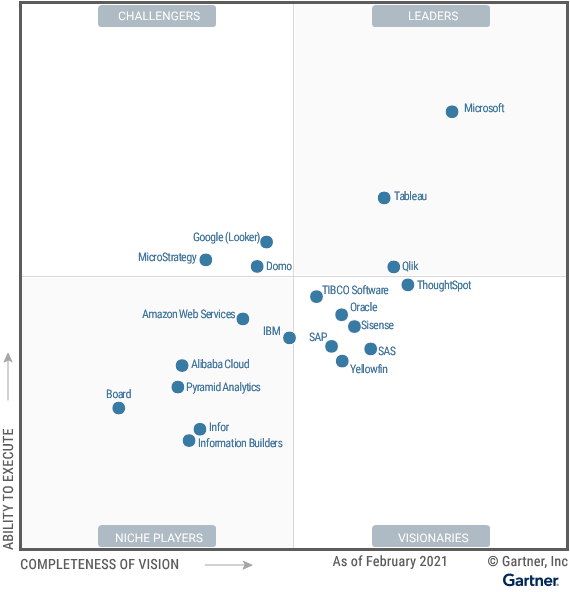 Domo é eleita uma das melhores plataformas de BI & Analytics no Quadrante Mágico da Gartner