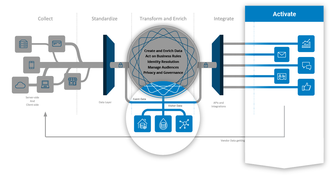 Customer Data Platform Tealium